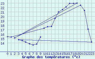 Courbe de tempratures pour Tarbes (65)