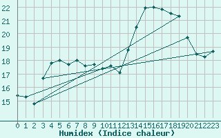Courbe de l'humidex pour Cazaux (33)