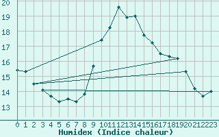 Courbe de l'humidex pour Cap Pertusato (2A)