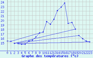 Courbe de tempratures pour Oehringen