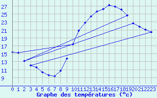 Courbe de tempratures pour Ancey (21)
