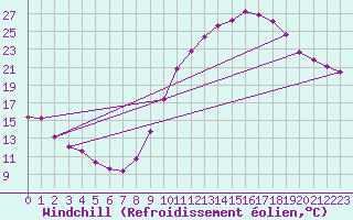Courbe du refroidissement olien pour Ancey (21)