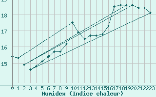 Courbe de l'humidex pour Hoherodskopf-Vogelsberg