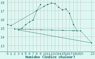 Courbe de l'humidex pour Mondovi