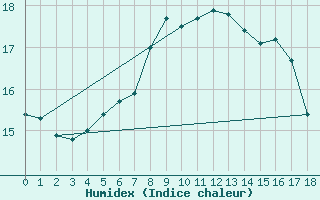 Courbe de l'humidex pour Mondovi