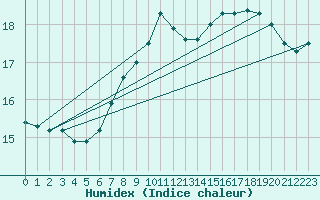 Courbe de l'humidex pour Gera-Leumnitz