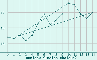 Courbe de l'humidex pour Kihnu