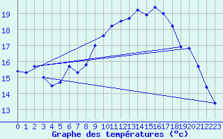 Courbe de tempratures pour Valognes (50)