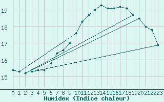 Courbe de l'humidex pour Twenthe (PB)