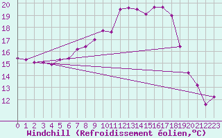 Courbe du refroidissement olien pour Mhling