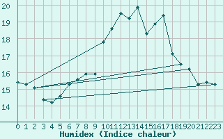 Courbe de l'humidex pour Punta Galea