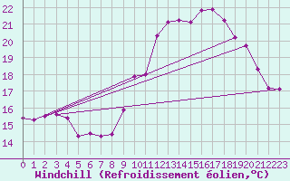 Courbe du refroidissement olien pour Leign-les-Bois (86)