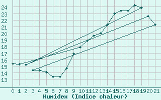 Courbe de l'humidex pour Montaut (09)