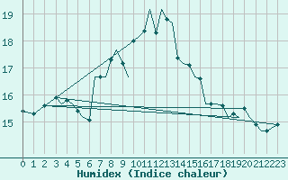 Courbe de l'humidex pour Jersey (UK)