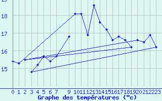 Courbe de tempratures pour Gotska Sandoen