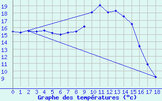 Courbe de tempratures pour Geelbek