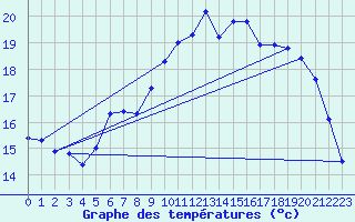 Courbe de tempratures pour Xert / Chert (Esp)