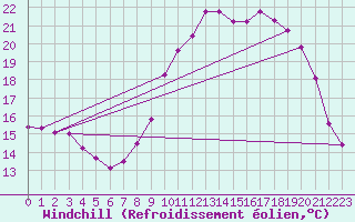 Courbe du refroidissement olien pour Croisette (62)