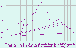 Courbe du refroidissement olien pour Salen-Reutenen