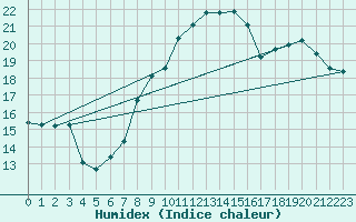 Courbe de l'humidex pour Guret Saint-Laurent (23)