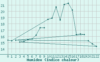 Courbe de l'humidex pour Gollhofen