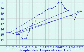 Courbe de tempratures pour Ceuta