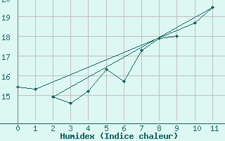 Courbe de l'humidex pour Wijk Aan Zee Aws
