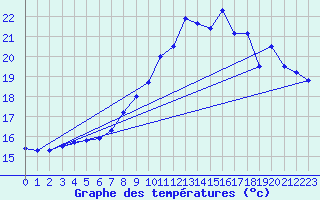 Courbe de tempratures pour Ploudalmezeau (29)