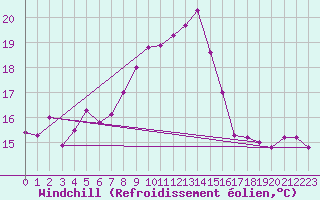 Courbe du refroidissement olien pour Cap Corse (2B)