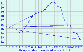 Courbe de tempratures pour Chieming