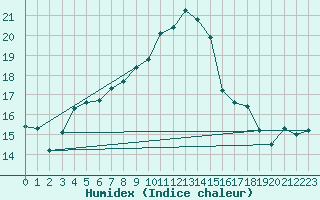 Courbe de l'humidex pour Bergen