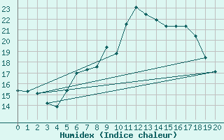 Courbe de l'humidex pour Garsebach bei Meisse