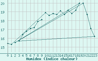 Courbe de l'humidex pour Camborne