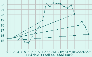 Courbe de l'humidex pour Somosierra