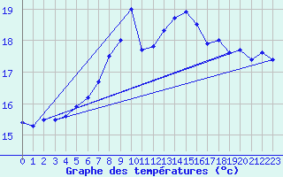 Courbe de tempratures pour Payerne (Sw)