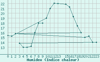 Courbe de l'humidex pour Kairouan