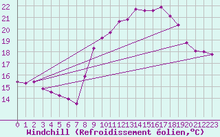 Courbe du refroidissement olien pour Cap Ferret (33)