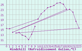 Courbe du refroidissement olien pour Troyes (10)