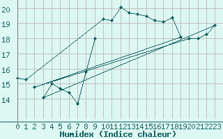 Courbe de l'humidex pour Saint Catherine's Point
