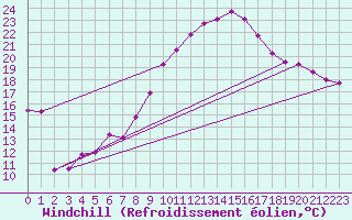 Courbe du refroidissement olien pour Wolfsegg
