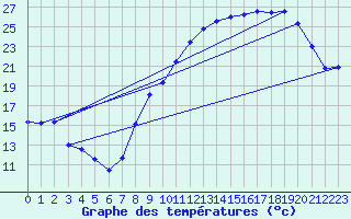 Courbe de tempratures pour Ailleville (10)