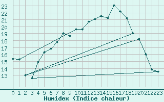 Courbe de l'humidex pour Angermuende