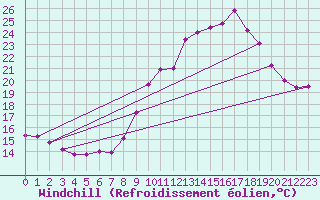 Courbe du refroidissement olien pour Annecy (74)