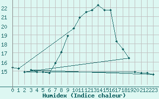 Courbe de l'humidex pour Gttingen