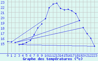 Courbe de tempratures pour Metzingen
