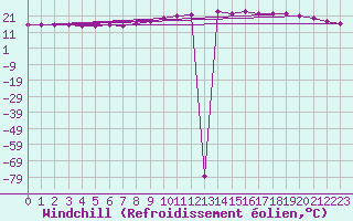Courbe du refroidissement olien pour Brest (29)