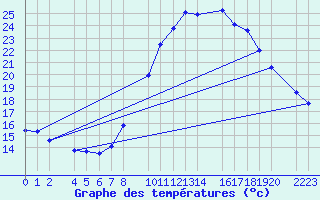 Courbe de tempratures pour Loja