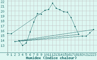 Courbe de l'humidex pour Hoerby