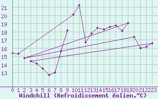Courbe du refroidissement olien pour Dunkerque (59)