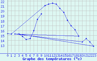 Courbe de tempratures pour Podgorica-Grad